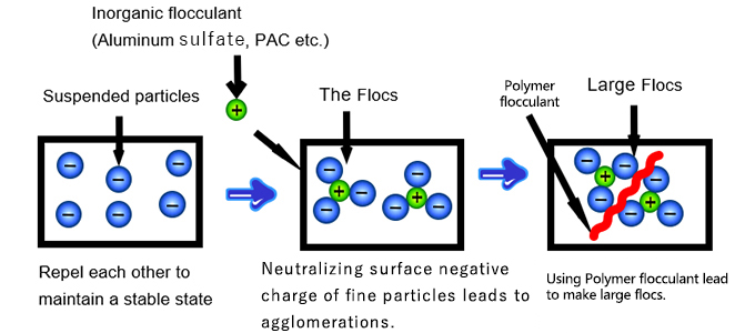 .Wastewater Treatment Process with Chemicals