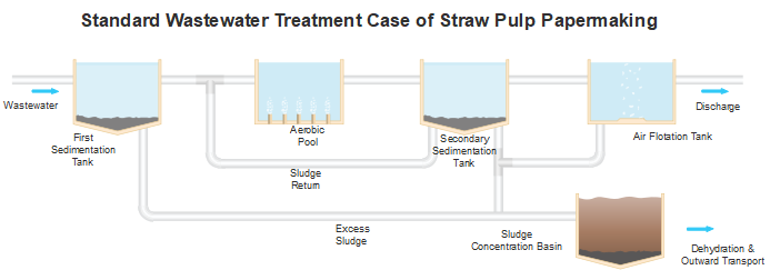 PAC and PAM flocculation mechanism in water treatment.png