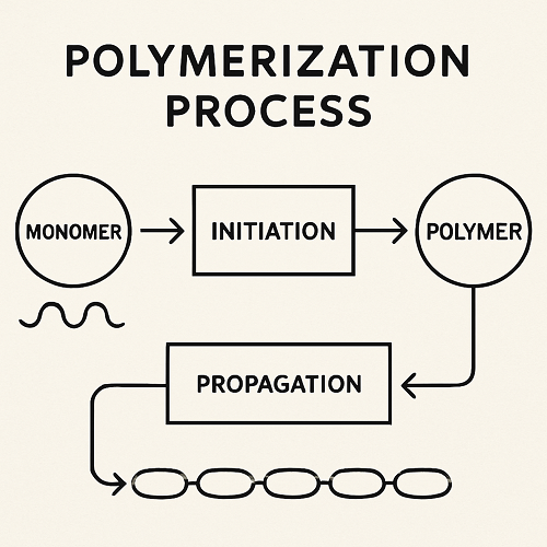 Polymerization Process Diagram