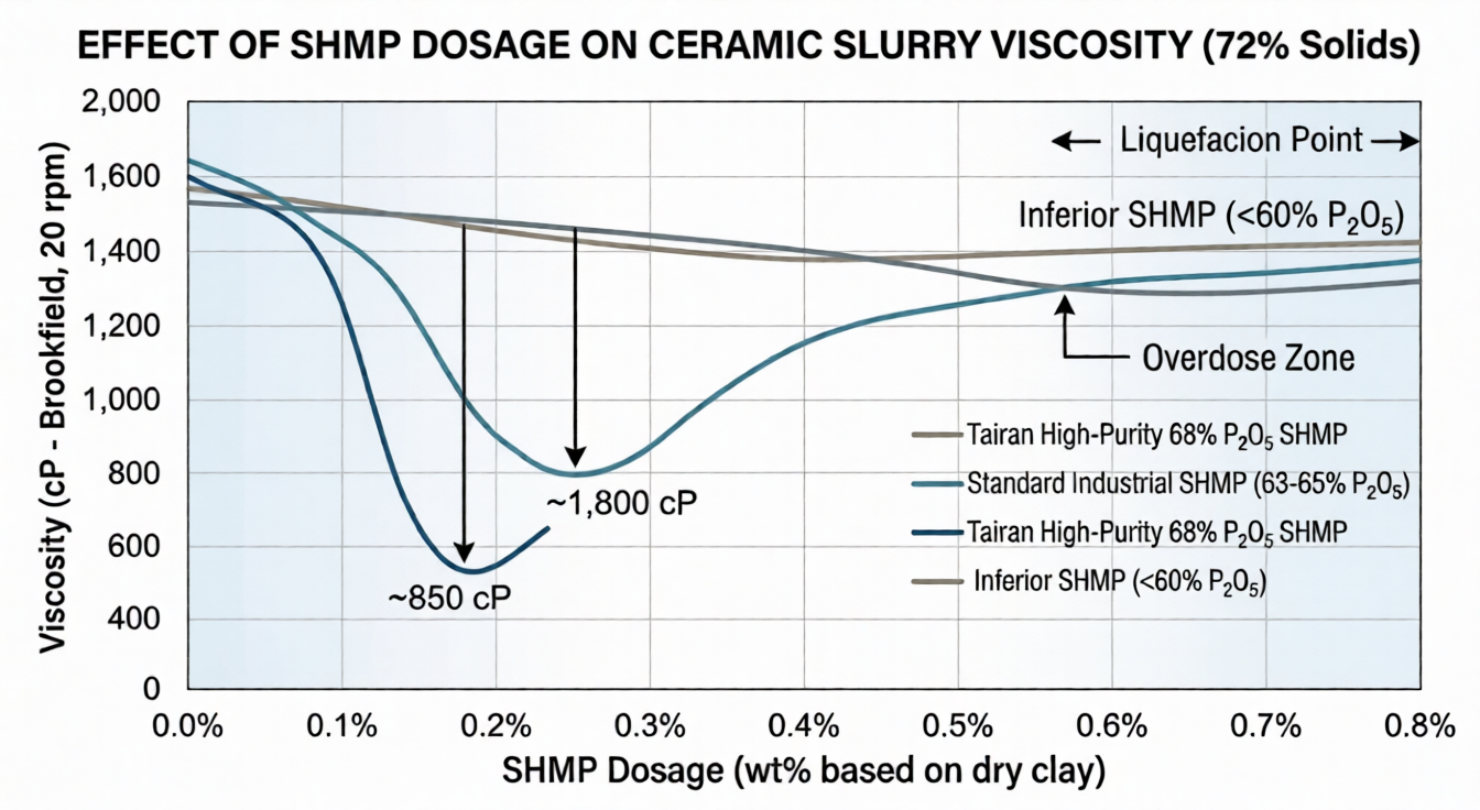 Comparison of the liquefaction effect. Notice how Tairan High-Purity 68% $P_2O_5$ SHMP achieves the lowest viscosity (the "sweet spot") at a significantly lower dosage compared to standard industrial grades. Comparison of the liquefaction effect. Notice how Tairan High-Purity 68% $P_2O_5$ SHMP achieves the lowest viscosity (the "sweet spot") at a significantly lower dosage compared to standard industrial grades.